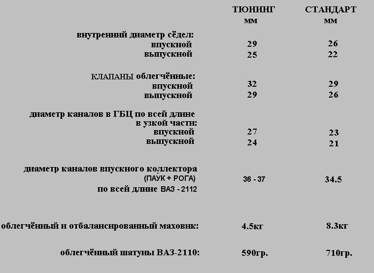 2 простых способа увеличить мощность двигателя на ВАЗ 2112